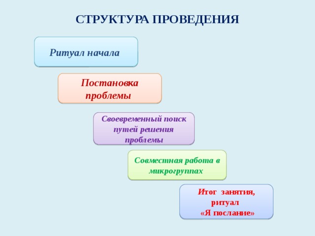 Структура проведения Ритуал начала  Постановка проблемы  Своевременный поиск путей решения проблемы Совместная работа в микрогруппах  И тог занятия, ритуал  «Я послание»