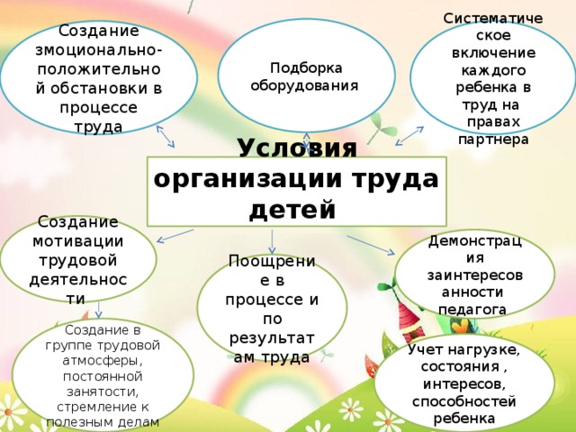 Условия организации детей. Условия организации труда детей дошкольного возраста. Условия организации трудовой деятельности дошкольников. Условия успешной организации труда детей дошкольного возраста. Условия организации труда детей в ДОУ.