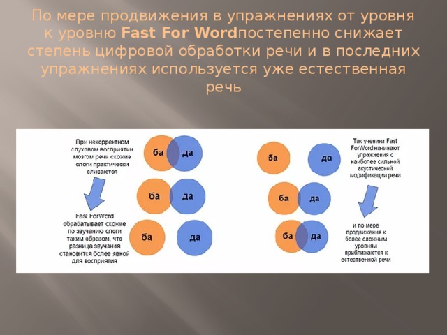 По мере продвижения в упражнениях от уровня к уровню  Fast For Word постепенно снижает степень цифровой обработки речи и в последних упражнениях используется уже естественная речь