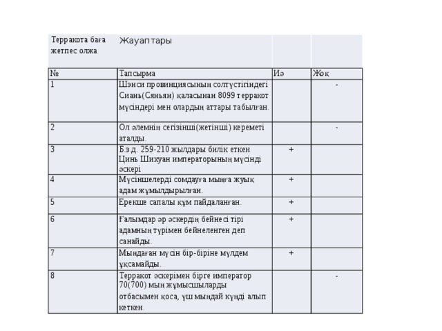 Терракота баға жетпес олжа Жауаптары № Тапсырма 1 Иә Шэнси провинциясының солтүстiгiндегi Сиань(Сяньян) қаласынан 8099 терракот мүсіндері мен олардың аттары табылған. 2 Жоқ Ол әлемнің сегізінші(жетінші) кереметі аталды. 3 4 - Б.з.д. 259-210 жылдары билік еткен Цинь Шихуан императорының мүсінді әскері 5 Мүсіншелерді сомдауға мыңға жуық адам жұмылдырылған. + - 6 Ерекше сапалы құм пайдаланған. + 7 Ғалымдар әр әскердің бейнесі тірі адамның түрімен бейнеленген деп санайды. + + Мыңдаған мүсін бір-біріне мүлдем ұқсамайды. 8 + Терракот әскерімен бірге император 70(700) мың жұмысшыларды отбасымен қоса, үш мыңдай күңді алып кеткен. -