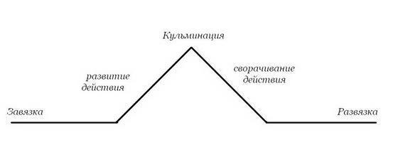 Строение рассказа в виде схемы