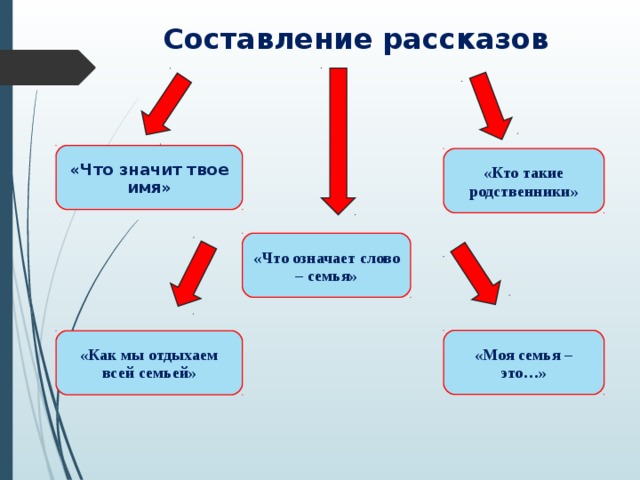 Составление рассказов «Что значит твое имя» «Кто такие родственники» «Что означает слово – семья» «Моя семья – это…» «Как мы отдыхаем всей семьей»