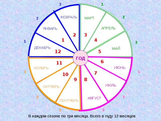 1 3 2 ФЕВРАЛЬ 2 МАРТ АПРЕЛЬ ЯНВАРЬ 2 3 4 1 1 3 ДЕКАБРЬ МАЙ 12 5 ГОД 6 11 ИЮНЬ НОЯБРЬ 3 1 7 10 9 8 ИЮЛЬ ОКТЯБРЬ 2 2 АВГУСТ СЕНТЯБРЬ 3 1 В каждом сезоне по три месяца. Всего в году 12 месяцев