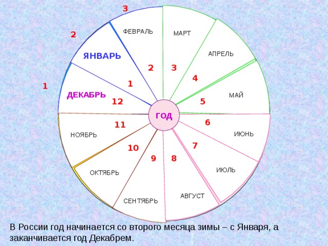 3 ФЕВРАЛЬ МАРТ 2 АПРЕЛЬ ЯНВАРЬ 2 3 1 4 1 1 ДЕКАБРЬ МАЙ 12 5 ГОД 6 11 ИЮНЬ НОЯБРЬ 7 10 8 9 ИЮЛЬ ОКТЯБРЬ АВГУСТ СЕНТЯБРЬ В России год начинается со второго месяца зимы – с Января, а заканчивается год Декабрем.