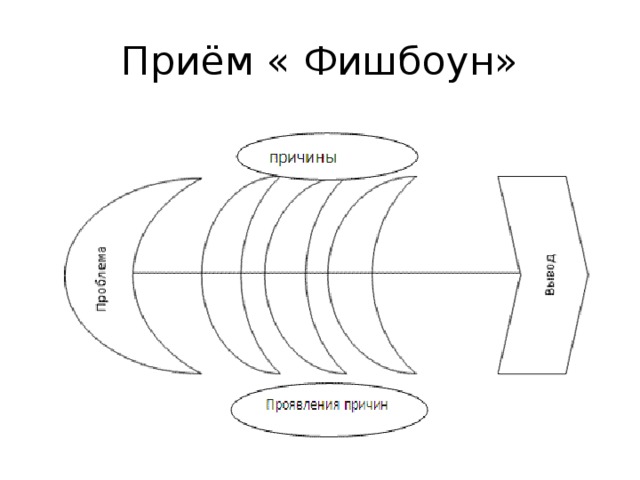 Приём « Фишбоун»