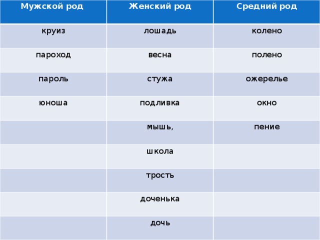 Мужской род Женский род круиз Средний род лошадь пароход колено весна пароль юноша стужа полено ожерелье подливка окно мышь, пение школа трость доченька дочь