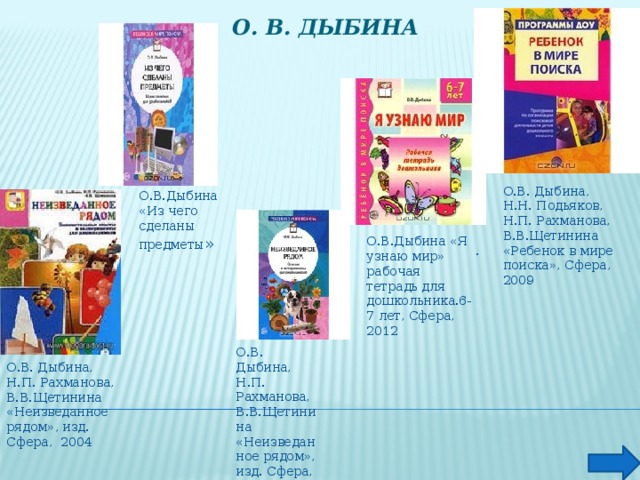 О. В. Дыбина О.В. Дыбина, Н.Н. Подьяков, Н.П. Рахманова, В.В.Щетинина «Ребенок в мире поиска», Сфера, 2009 О.В.Дыбина «Из чего сделаны предметы » О.В.Дыбина «Я узнаю мир» рабочая тетрадь для дошкольника.6-7 лет, Сфера, 2012 . О.В. Дыбина, Н.П. Рахманова, В.В.Щетинина «Неизведанное рядом», изд. Сфера, 2013 О.В. Дыбина, Н.П. Рахманова, В.В.Щетинина «Неизведанное рядом», изд. Сфера, 2004