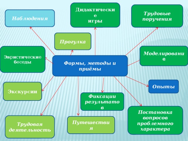 Дидактические игры Трудовые поручения Наблюдения Прогулка Моделировани е Эвристические беседы Формы, методы и приёмы Опыты Экскурсии Фиксации результатов Постановка вопросов проблемного характера Трудовая деятельность Путешествия