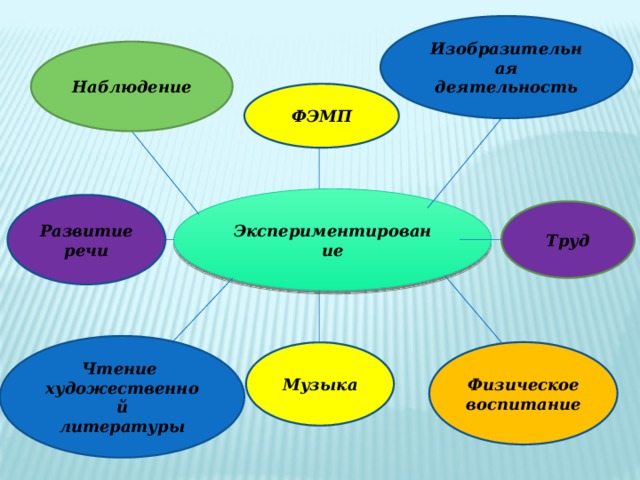 Изобразительная деятельность Наблюдение ФЭМП Экспериментирование Развитие речи Труд Чтение художественной литературы Физическое воспитание Музыка