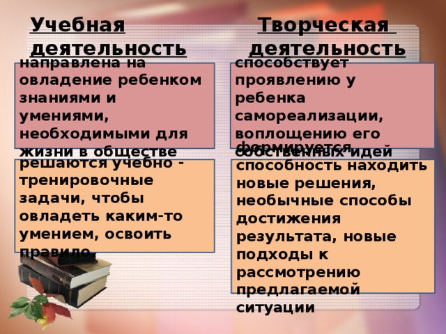 Творческая деятельность Учебная деятельность направлена на овладение ребенком знаниями и умениями, необходимыми для жизни в обществе способствует проявлению у ребенка самореализации, воплощению его собственных идей решаются учебно - тренировочные задачи, чтобы овладеть каким-то умением, освоить правило. формируется способность находить новые решения, необычные способы достижения результата, новые подходы к рассмотрению предлагаемой ситуации