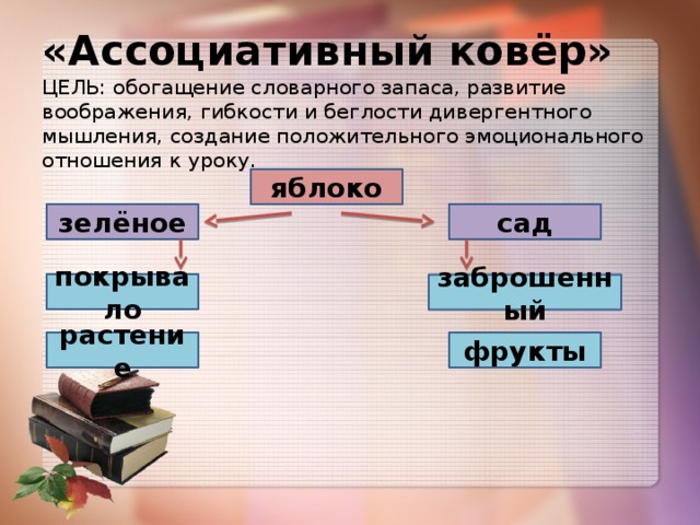 «Ассоциативный ковёр»  ЦЕЛЬ: обогащение словарного запаса, развитие воображения, гибкости и беглости дивергентного мышления, создание положительного эмоционального отношения к уроку. яблоко сад зелёное покрывало заброшенный растение фрукты