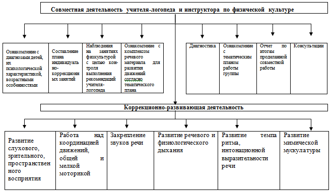 План работы инструктора по физической культуре в доу