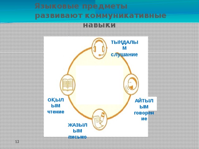 Языковые предметы развивают коммуникативные навыки ТЫҢДАЛЫМ слушание ОҚЫЛЫМ чтение АЙТЫЛЫМ говорение ЖАЗЫЛЫМ письмо