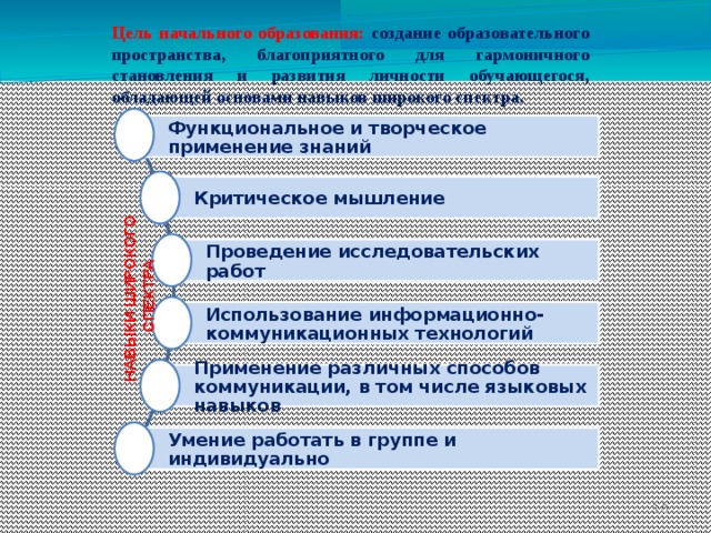 НАВЫКИ ШИРОКОГО СПЕКТРА Цель начального образования: создание образовательного пространства, благоприятного для гармоничного становления и развития личности обучающегося, обладающей основами навыков широкого спектра. Функциональное и творческое применение знаний Критическое мышление Проведение исследовательских работ Использование информационно-коммуникационных технологий Применение различных способов коммуникации, в том числе языковых навыков Умение работать в группе и индивидуально