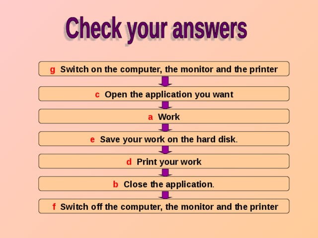 g Switch on the computer, the monitor and the printer c Open the application you want a Work e Save your work on the hard disk . d Print your work b Close the application .  f Switch off the computer, the monitor and the printer