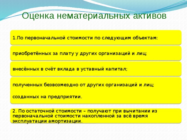 Оценка нематериальных активов 1.По первоначальной стоимости по следующим объектам: приобретённых за плату у других организаций и лиц; внесённых в счёт вклада в уставный капитал; полученных безвозмездно от других организаций и лиц; созданных на предприятии. 2. По остаточной стоимости – получают при вычитании из первоначальной стоимости накопленной за всё время эксплуатации амортизации.