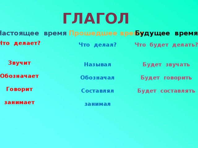 глагол Глагол Прошедшее время Настоящее время Будущее время Настоящее время Звучит Что делать? Прошедшее время Будущее время Называл Что делал? Обозначает Что будет делать? Обозначал Будет звучать Составлял Говорит занимал занимает Будет говорить Будет составлять Что делает?   Звучит  Обозначает  Говорит  занимает Что делал? Что будет делать?     Будет звучать Называл   Обозначал Будет говорить   Составлял Будет составлять   занимал