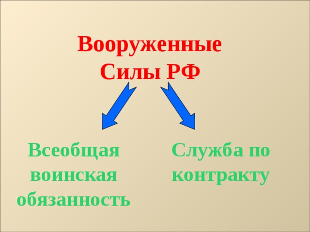 Вооруженные Силы РФ Всеобщая воинская обязанность Служба по контракту