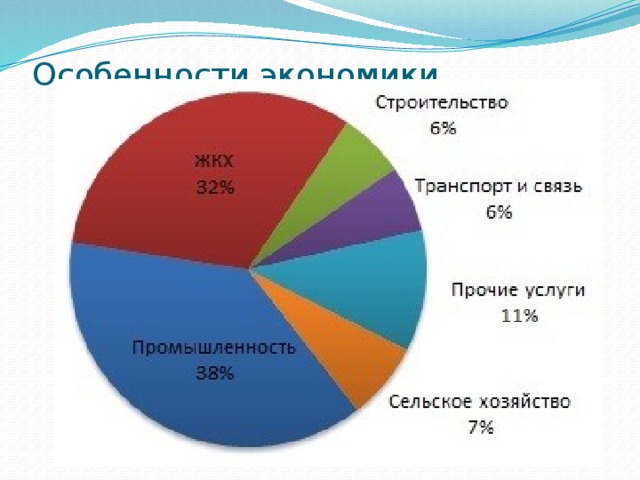 Особенности экономики