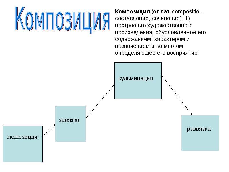 Композиция в литературе схема