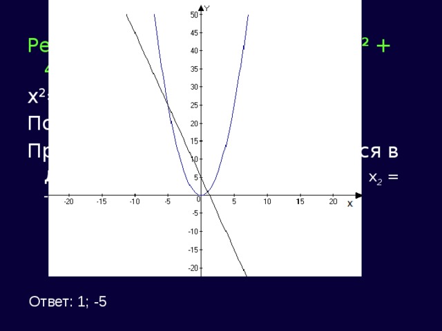 Решим графически уравнение х 2 + 4х – 5= 0. x 2 =-4x+5 Построим y=x 2 и y=-4x+5 Прямая и парабола пересекаются в двух точках абсциссами х 1 = 1, х 2 = -5 Ответ: 1; -5