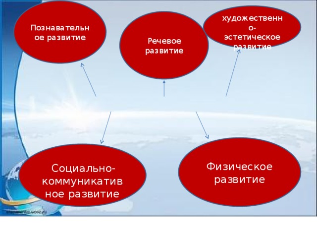 Познавательное развитие              Интерактивная доска      художественно-эстетическое развитие Речевое развитие Физическое развитие   Социально-коммуникативное развитие