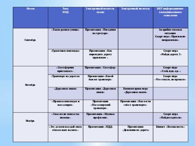 Месяц Тема   НОД   «Такие разные улицы» Электронный носитель «Грамотные пешеходы» (план) Электронный носитель   Презентация «Поведение на тротуаре»       «Светофорчик приглашает» Сентябрь ИКТ информационно-коммуникативная технология Презентация «Как переходить дорогу правильно » Аварийно-опасная ситуация «Транспорт на дорогах»     Презентация «Светофор» Смарт-игра «Правильно-неправильно» «Дорожные знаки» Презентация «Какой бывает транспорт»     Смарт-игра «Правила пешеходов и пассажиров» Смарт-игра    «Найди дорогу 2»     Презентация «Дорожные знаки» Октябрь Презентация «Пассажирский транспорт»   «Спасатели спешат на помощь» Компьютерная игра «Дорожные знаки» Смарт-игра «Стой, иди, едь » «Это должен каждый знать обязательно на пять» Презентация «Как вести себя в транспорте»   «Что отпало, не пропало» Ноябрь Презентация «Нужные профессии»     Презентация «ПДД» Смарт-игра Презентация  «Найди водителя»  «Движение по дороге» Кинект «Безопасность»