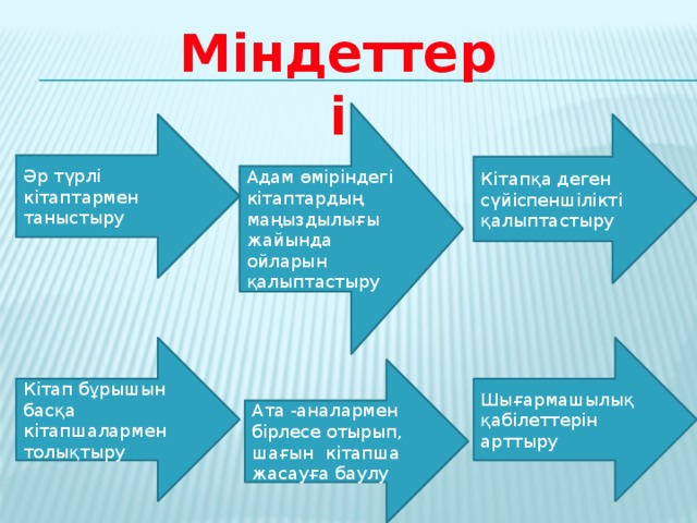 Міндеттері Адам өміріндегі кітаптардың маңыздылығы жайында ойларын қалыптастыру Әр түрлі кітаптармен таныстыру Кітапқа деген сүйіспеншілікті қалыптастыру Шығармашылық қабілеттерін арттыру Кітап бұрышын басқа кітапшалармен толықтыру Ата -аналармен бірлесе отырып, шағын кітапша жасауға баулу