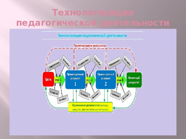 Технологизация педагогической деятельности