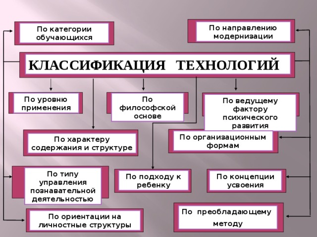 Факторы определяющие место обучения схема технология