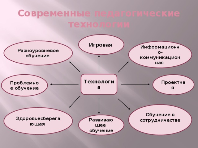 Современные педагогические технологии Игровая Разноуровневое обучение Информационно-коммуникационная Технология Проблемное обучение Проектная  Обучение в сотрудничестве Здоровьесберегающая  Развивающее обучение