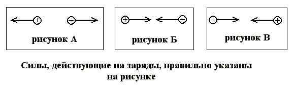 Какой заряд изображен на рисунке. Указать правильное направление сил взаимодействия зарядов. Силы действующие на заряды правильно. Направление силы действующей на заряд q2. Укажите правильно взаимодействие зарядов.