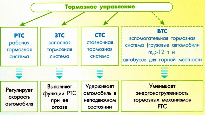 Как понять торможение двигателем