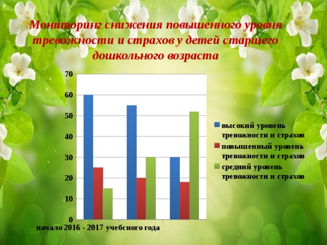Мониторинг снижения повышенного уровня тревожности и страхов у детей старшего дошкольного возраста