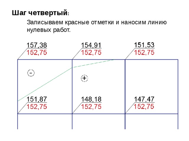 Шаг четвертый : Записываем красные отметки и наносим линию нулевых работ.