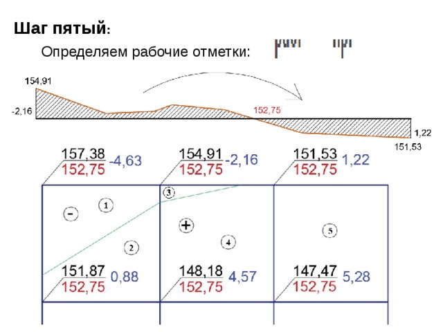 Шаг пятый : Определяем рабочие отметки: