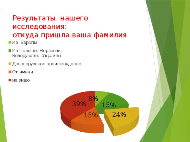 Результаты нашего исследования:  откуда пришла ваша фамилия
