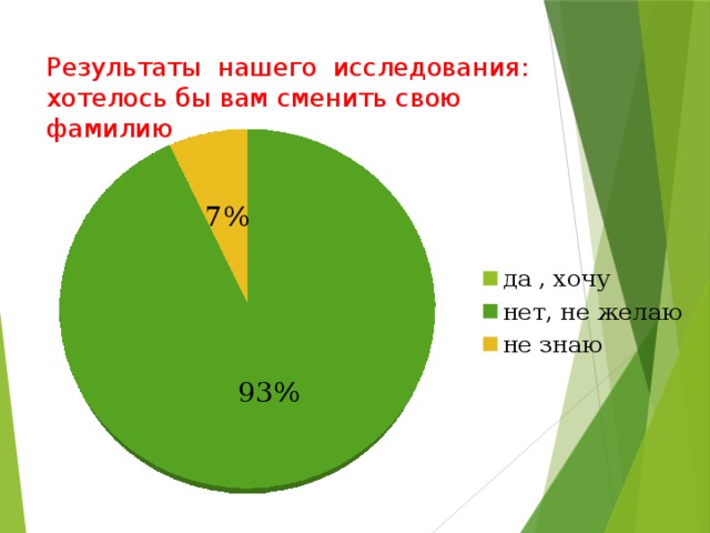 Результаты нашего исследования:  хотелось бы вам сменить свою фамилию