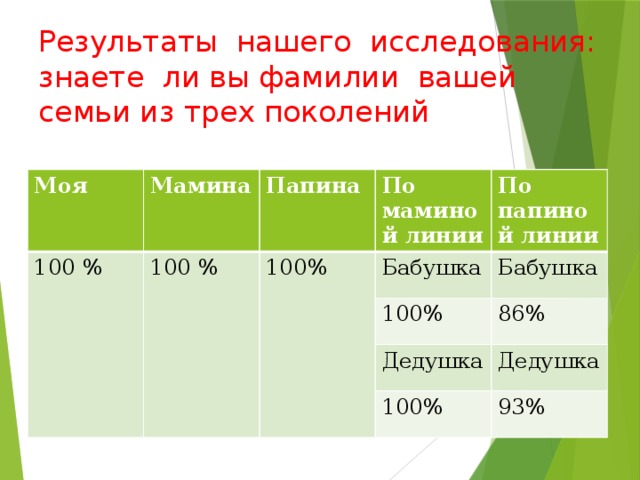 Результаты нашего исследования:  знаете ли вы фамилии вашей семьи из трех поколений Моя Мамина 100 % 100 % Папина По маминой линии 100% По папиной линии Бабушка 100% Бабушка 86% Дедушка 100% Дедушка 93%