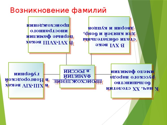 Возникновение фамилий В XVI веке В XVI-XVIII веках  стали обязательны первые фамилии иностранного  для князей и бояр, дворян и купцов    происхождения  в XIII-XIV веках в Новгородской губернии  К нач. XX столетия большинство русского народа имело фамилии  ПРОИСХОЖДЕНИЕ ФАМИЛИЙ  в РОССИИ