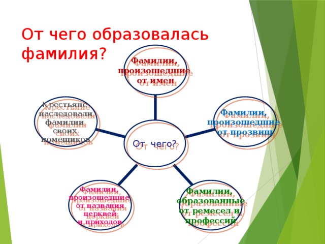 От чего образовалась фамилия? Фамилии, произошедшие от имен Крестьяне Фамилии, наследовали произошедшие от прозвищ фамилии своих помещиков От чего? Фамилии, Фамилии, образованные произошедшие от названия от ремесел и профессий  церквей и приходов