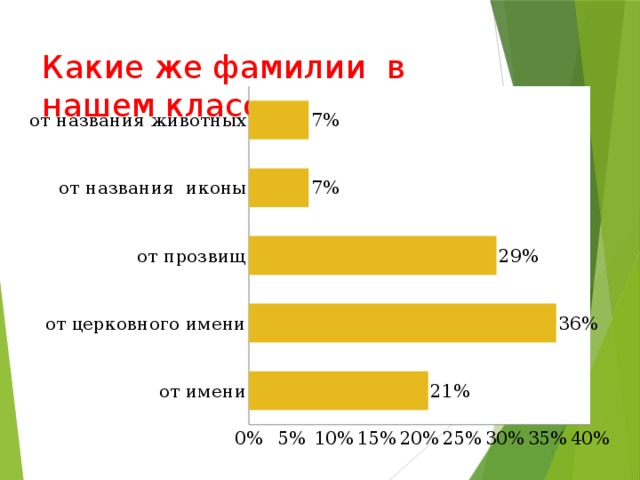 Какие же фамилии в нашем классе?