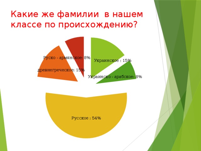 Какие же фамилии в нашем классе по происхождению?