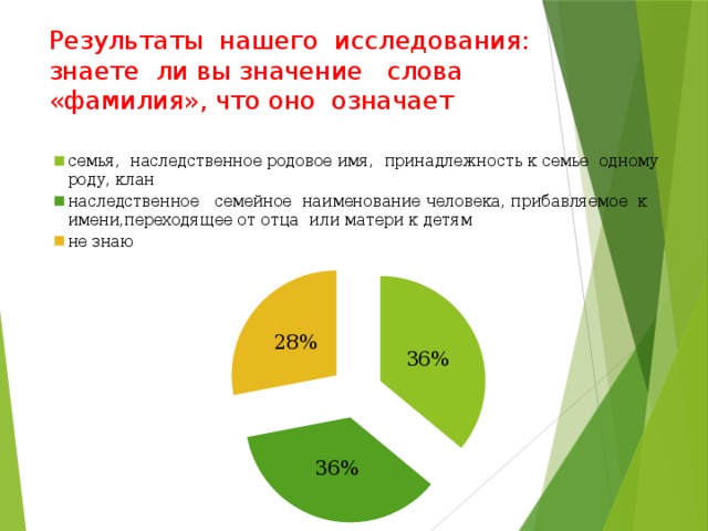 Результаты нашего исследования:  знаете ли вы значение слова «фамилия», что оно означает