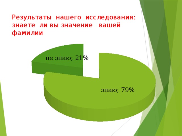 Результаты нашего исследования:  знаете ли вы значение вашей фамилии