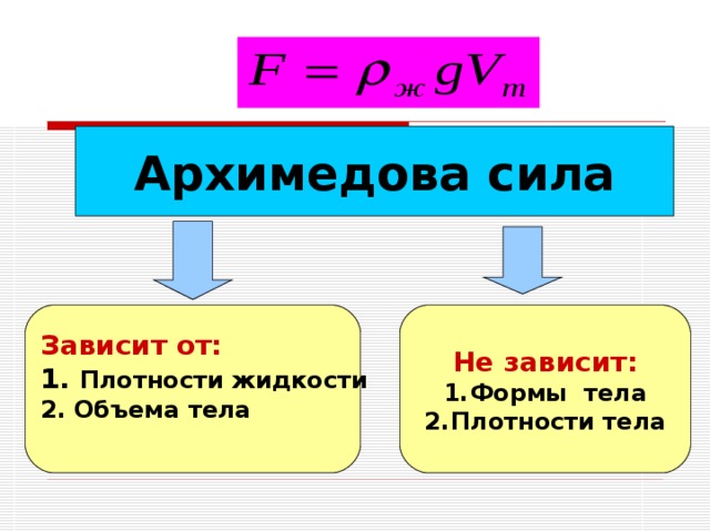 Архимедова сила Не зависит: Зависит от: Формы тела Плотности тела 1. Плотности жидкости 2. Объема тела