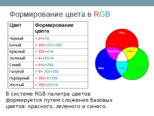 Формирование цвета в R G B Цвет Черный Формирование цвета Белый = 0 + 0 + 0 = 255 + 255 + 255 Красный = 255 + 0 + 0 Зеленый Синий = 0 + 255 + 0 Голубой = 0 + 0 + 255 =  0 + 255 + 255 Пурпурный = 255 + 0 + 255 Желтый = 255 + 255 + 0 В системе RGB палитра цветов формируется путем сложения  базовых цветов: красного, зеленого и синего.