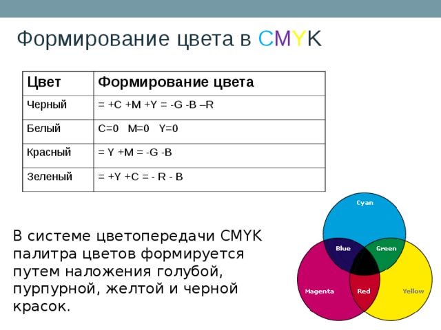 Формирование цвета в C M Y K Цвет Формирование цвета Черный = +С + M  +Y  = - G - B – R Белый C=0 M=0 Y=0 Красный = Y  +M  = -G -B Зеленый = + Y  +C  = - R - B В системе цветопередачи CMYK палитра цветов формируется путем наложения голубой, пурпурной, желтой и черной красок.
