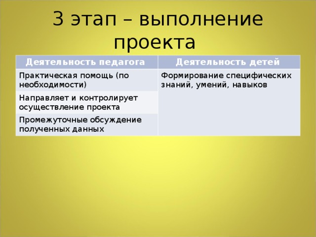 Деятельность педагога Деятельность детей Практическая помощь (по необходимости) Формирование специфических знаний, умений, навыков Направляет и контролирует осуществление проекта Промежуточные обсуждение полученных данных