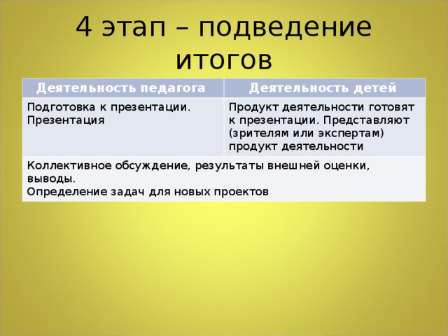 Деятельность педагога Деятельность детей Подготовка к презентации. Презентация Продукт деятельности готовят к презентации. Представляют (зрителям или экспертам) продукт деятельности Коллективное обсуждение, результаты внешней оценки, выводы. Определение задач для новых проектов